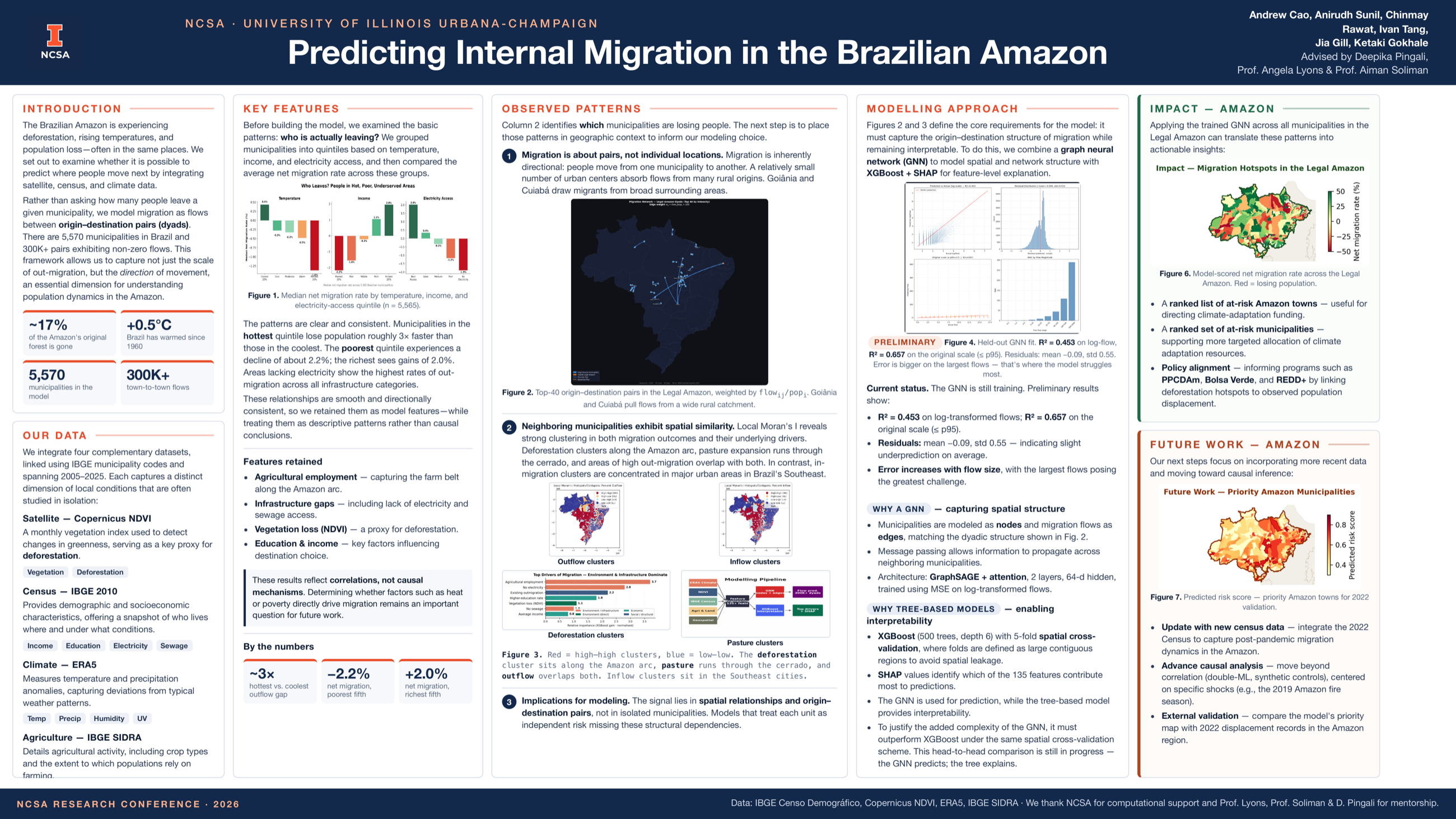 NCSA research poster, "Predicting Internal Migration in the Brazilian Amazon", with sections on the four data sources, who is leaving by temperature/income/electricity quintile, observed spatial patterns, a graph-neural-network plus XGBoost modelling approach, and net-migration maps of the Legal Amazon.
