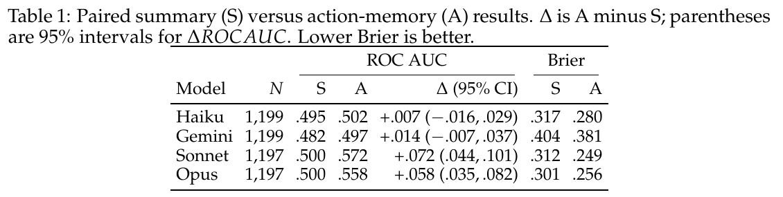 Paired results table across Haiku, Gemini, Sonnet and Opus on 1,199 tasks. Reliable ROC AUC gains from action memory appear only for Sonnet (+0.072) and Opus (+0.058).