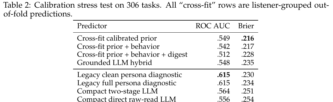 Calibration stress-test table on 306 tasks. The cross-fit calibrated prior has the best Brier score (0.216); the grounded LLM hybrid ranks similarly but has worse Brier (0.235).