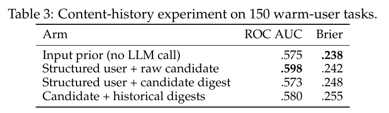 Content-history experiment on 150 warm-user tasks. Adding historical digests raises Brier error rather than lowering it.