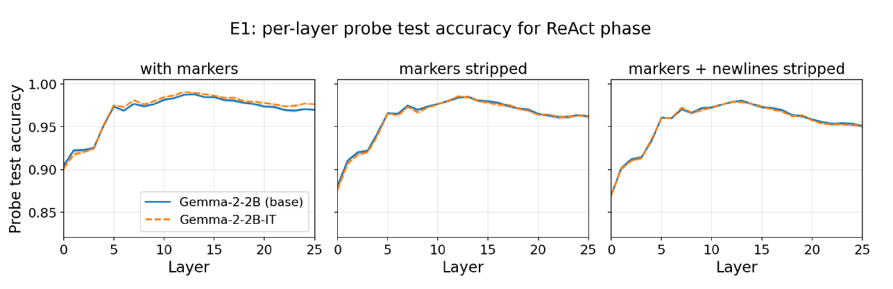Three line charts of per-layer probe accuracy for Gemma-2-2B base versus instruction-tuned, staying near 0.98 across the middle layers whether markers are present, stripped, or stripped along with newlines.