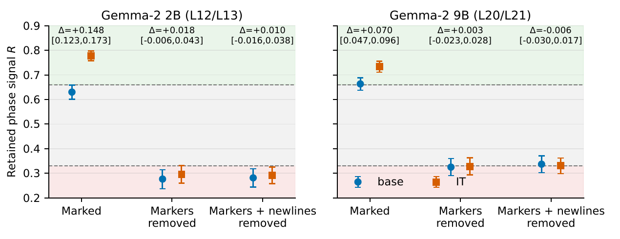 Dot plot of retained phase signal R for Gemma-2 2B and 9B across three ablation rungs. Marked traces sit high (0.63–0.78); with markers removed both models collapse to about 0.28–0.34, and the base–IT gap intervals cross zero.