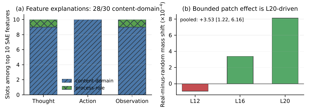 Two bar charts. Left: of the top-10 SAE features per phase, 28 of 30 slots are content-domain. Right: the bounded patch effect is small and driven by layer 20.