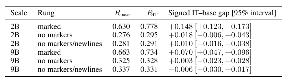 Table of matched-denominator retention: R_base, R_IT and signed IT-minus-base gap with 95% intervals for all six scale-by-rung cells.