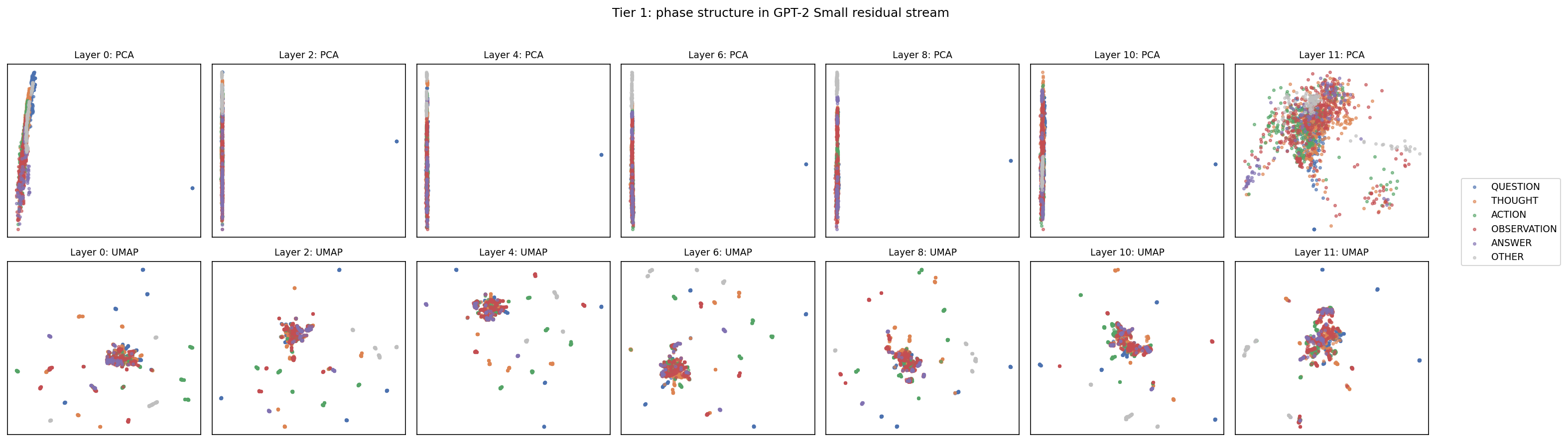 PCA and UMAP scatter projections of GPT-2 Small residual-stream activations per layer, coloured by ReAct phase, showing partial clumping rather than clean separation.
