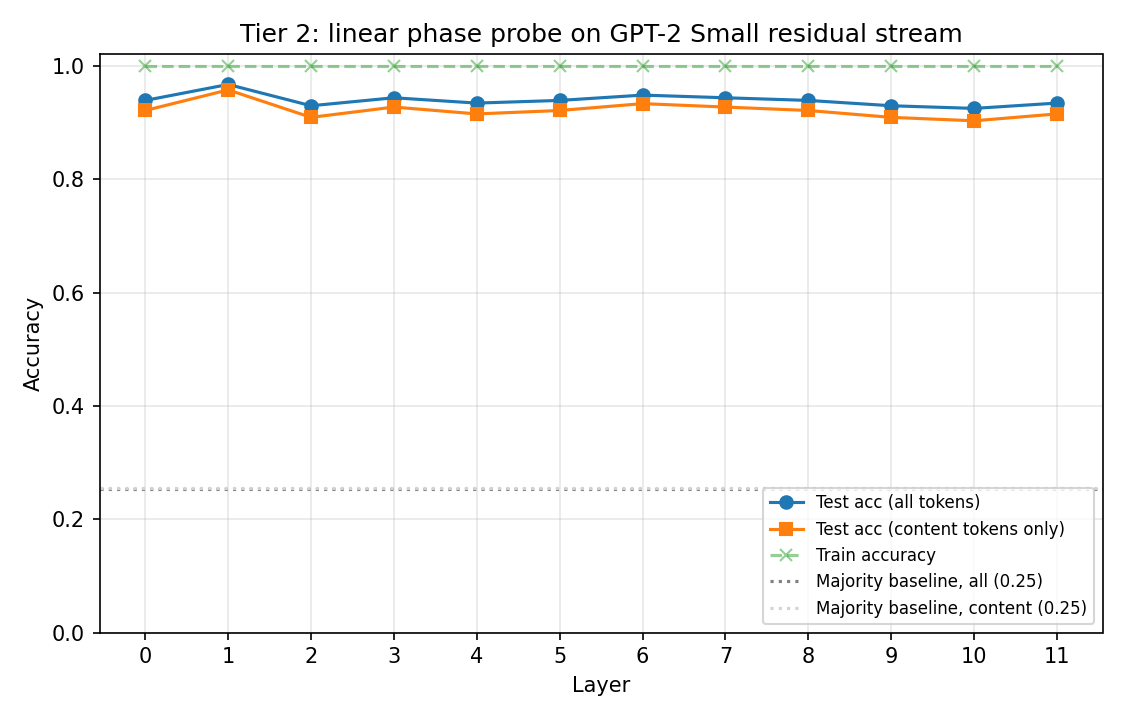 Line chart of linear-probe accuracy versus layer for GPT-2 Small, near 0.93 at every layer against a 0.25 majority-class baseline — an almost flat curve.