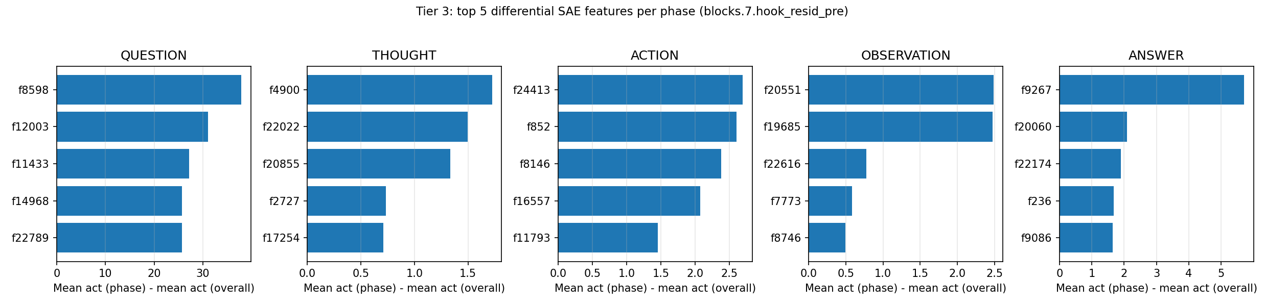 Bar charts of the top differential sparse-autoencoder features per ReAct phase at block 7.